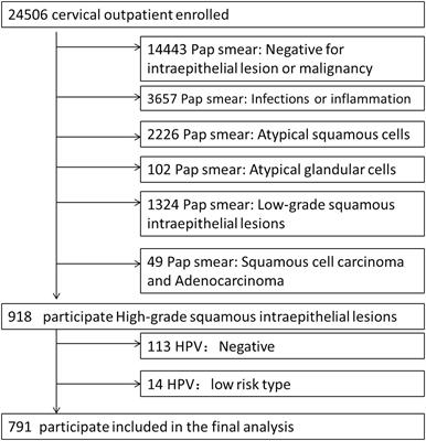 Frontiers | Diabetes associated with cervical carcinoma among high-risk